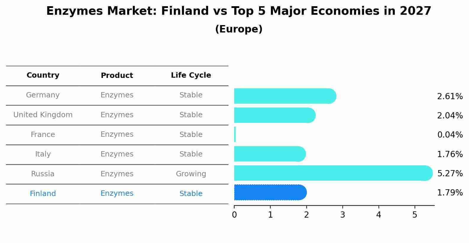Enzymes Market: Finland vs Top 5 Major Economies in 2027 (Europe)