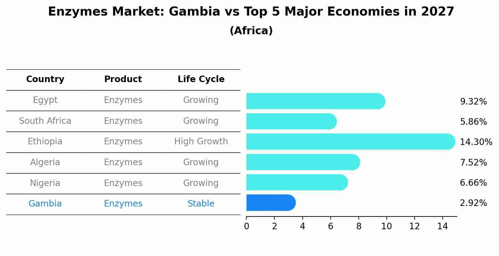 Enzymes Market: Gambia vs Top 5 Major Economies in 2027 (Africa)