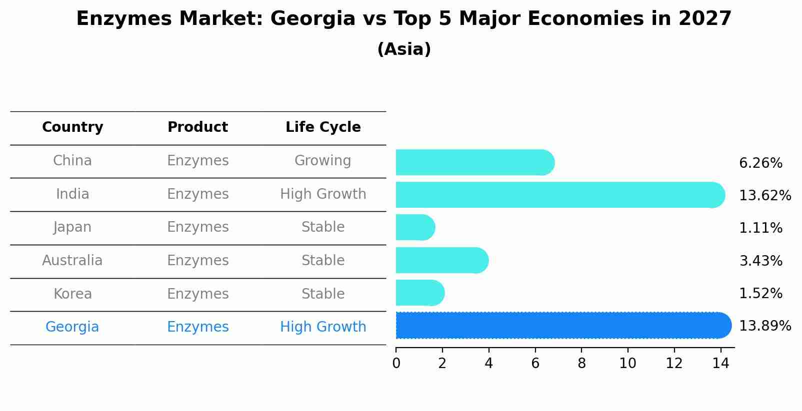 Enzymes Market: Georgia vs Top 5 Major Economies in 2027 (Asia)