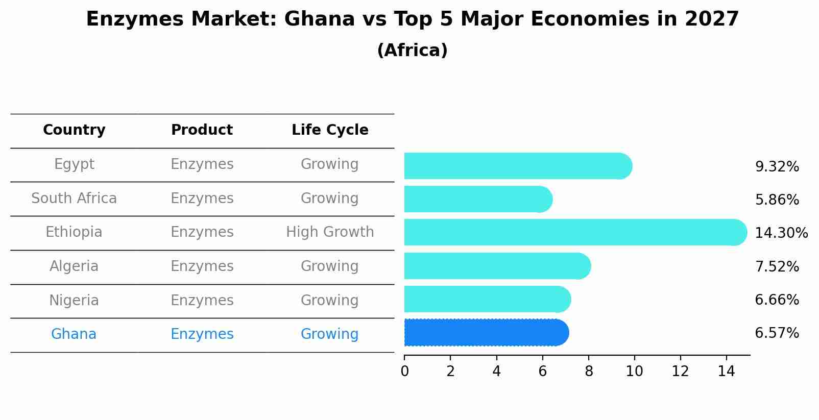 Enzymes Market: Ghana vs Top 5 Major Economies in 2027 (Africa)