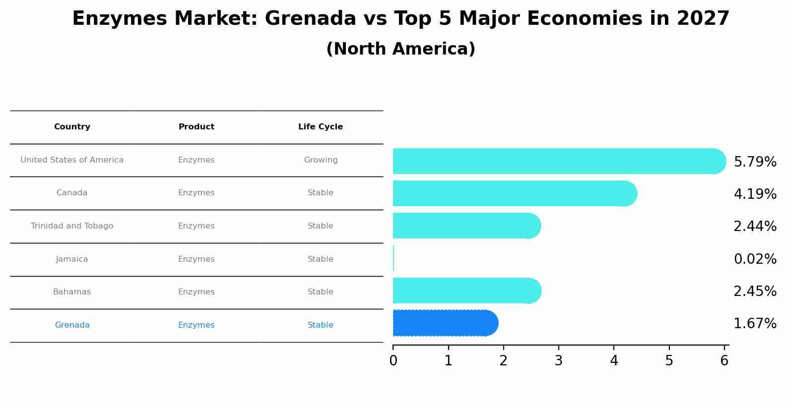 Enzymes Market: Grenada vs Top 5 Major Economies in 2027 (North America)