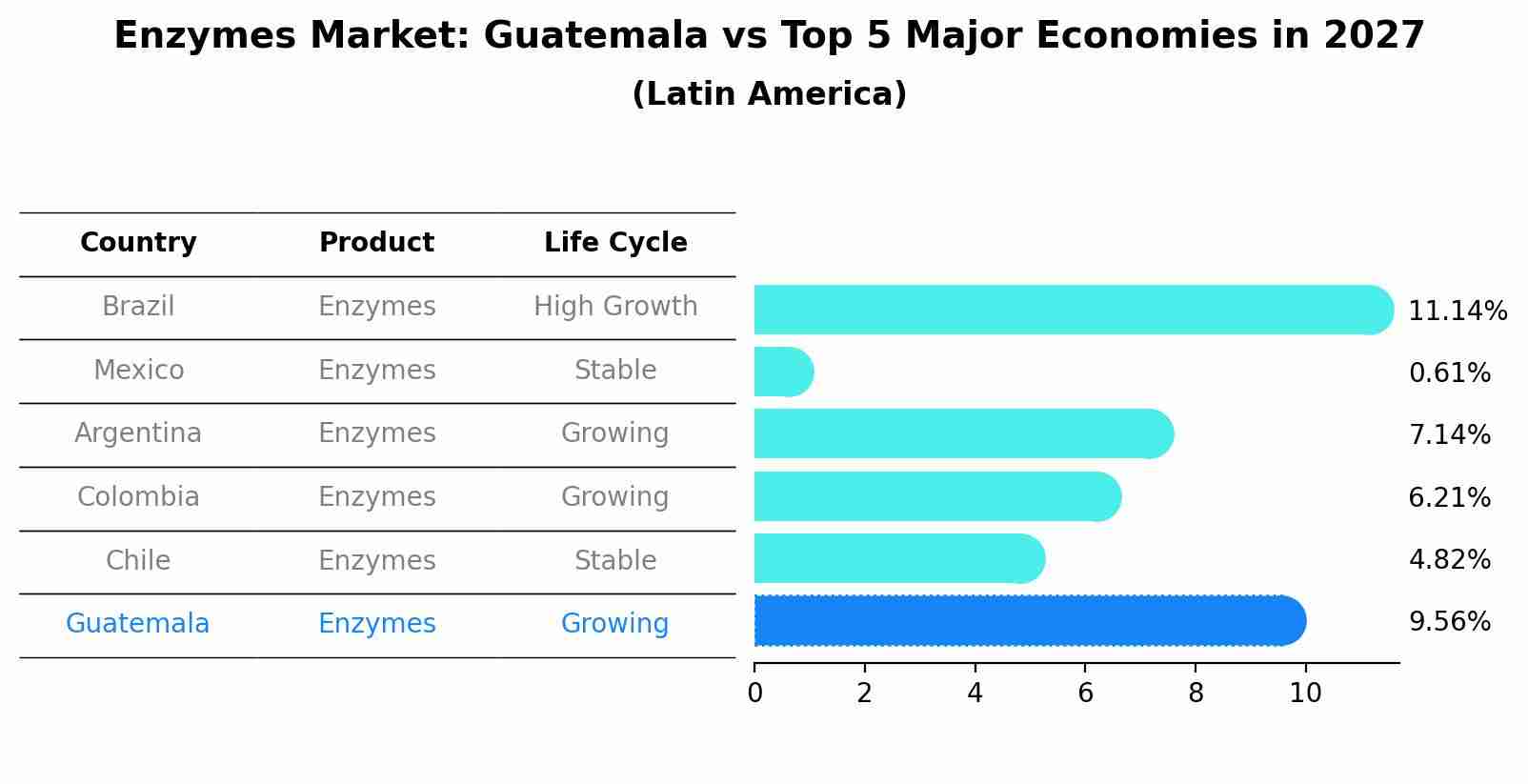 Enzymes Market: Guatemala vs Top 5 Major Economies in 2027 (Latin America)