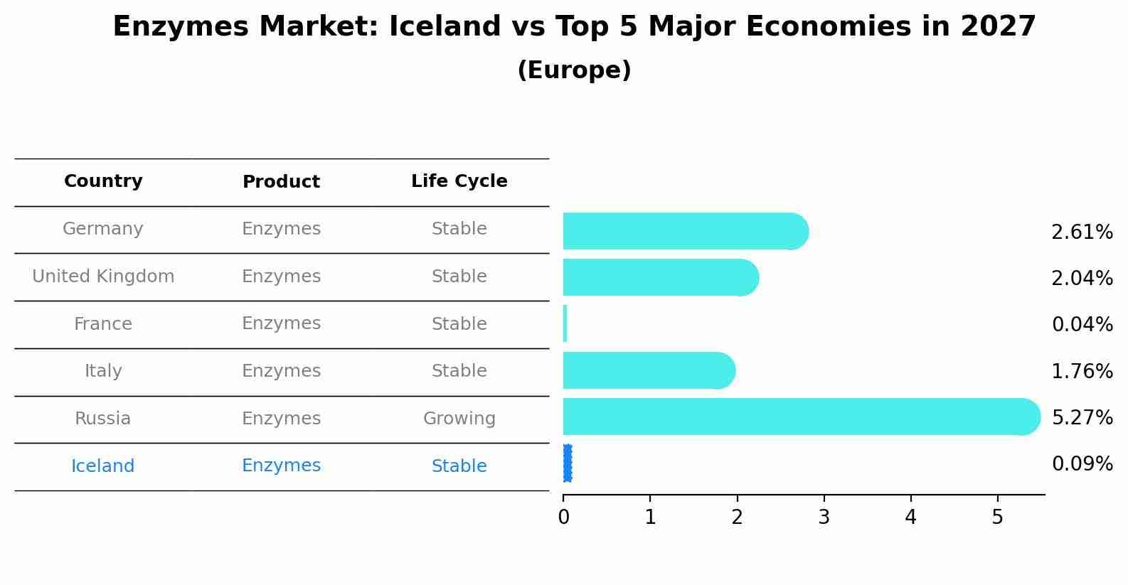 Enzymes Market: Iceland vs Top 5 Major Economies in 2027 (Europe)
