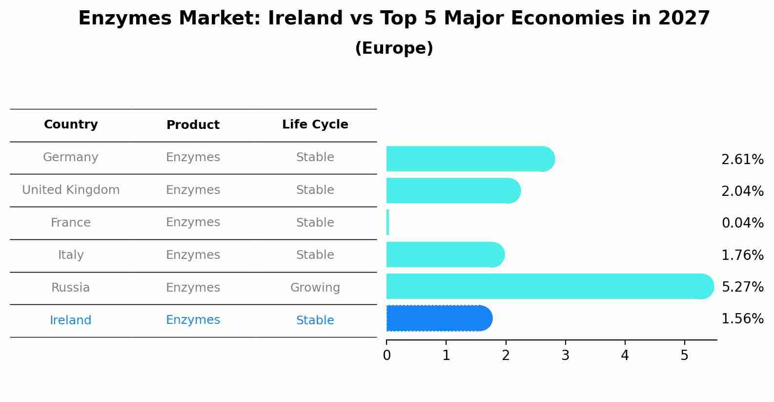 Enzymes Market: Ireland vs Top 5 Major Economies in 2027 (Europe)