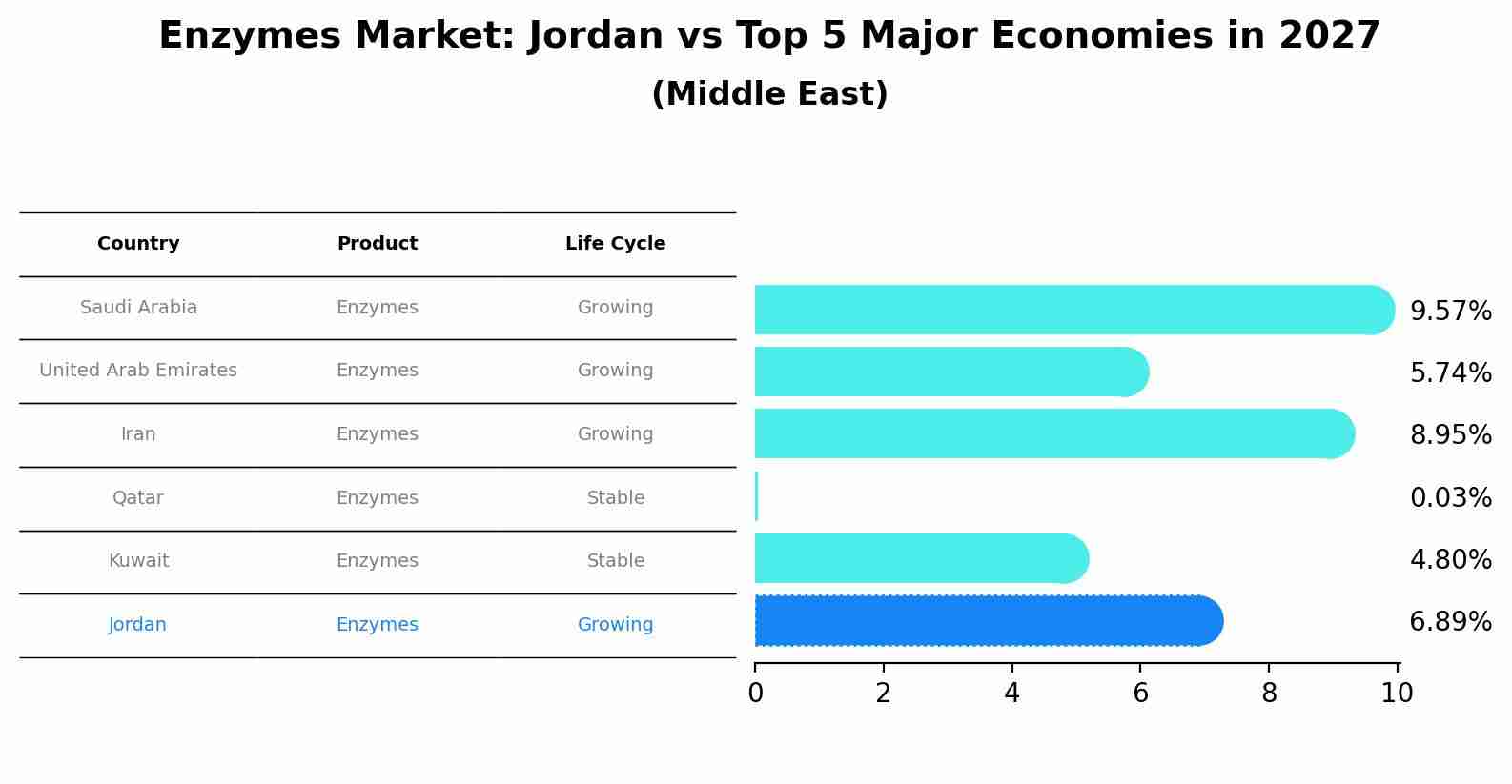 Enzymes Market: Jordan vs Top 5 Major Economies in 2027 (Middle East)