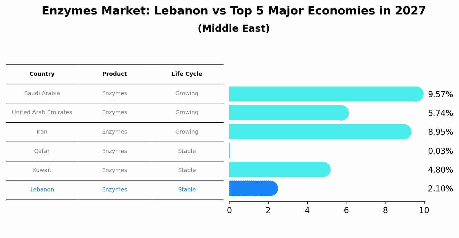 Enzymes Market: Lebanon vs Top 5 Major Economies in 2027 (Middle East)