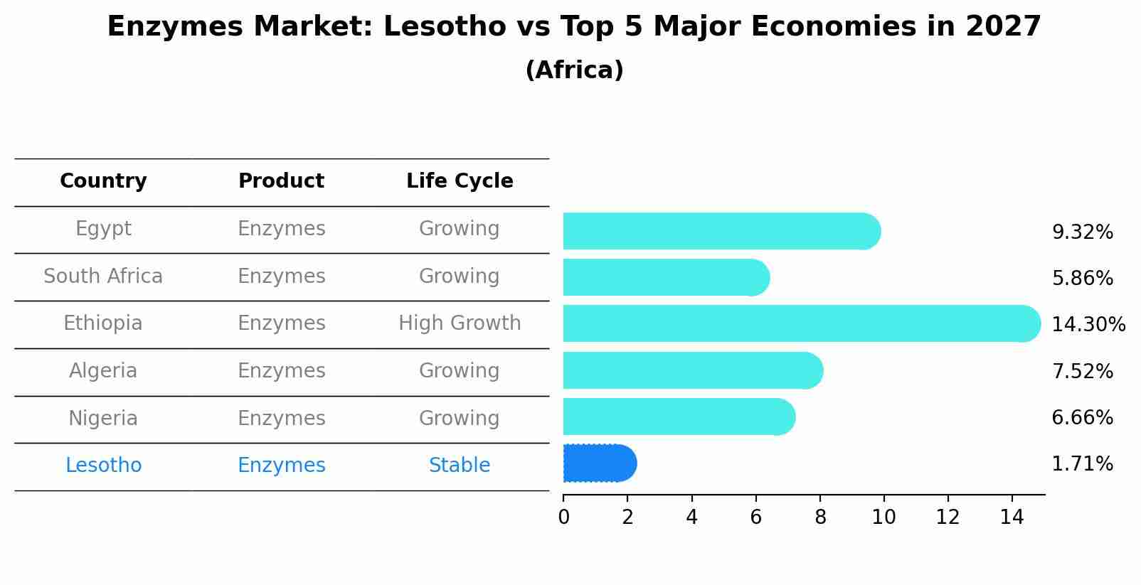 Enzymes Market: Lesotho vs Top 5 Major Economies in 2027 (Africa)