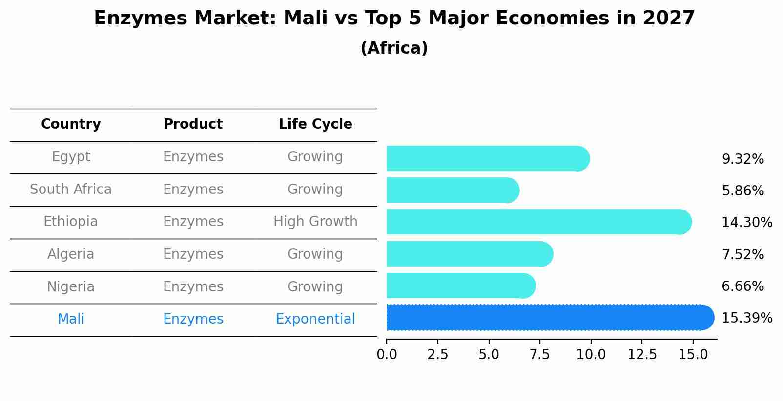 Enzymes Market: Mali vs Top 5 Major Economies in 2027 (Africa)