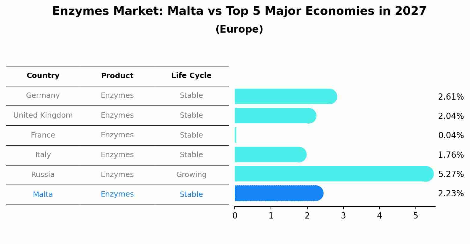 Enzymes Market: Malta vs Top 5 Major Economies in 2027 (Europe)