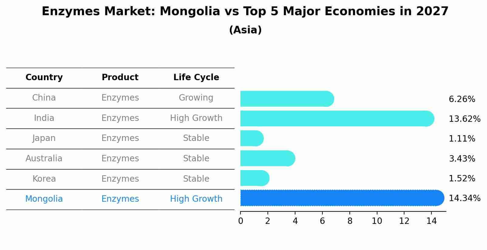 Enzymes Market: Mongolia vs Top 5 Major Economies in 2027 (Asia)