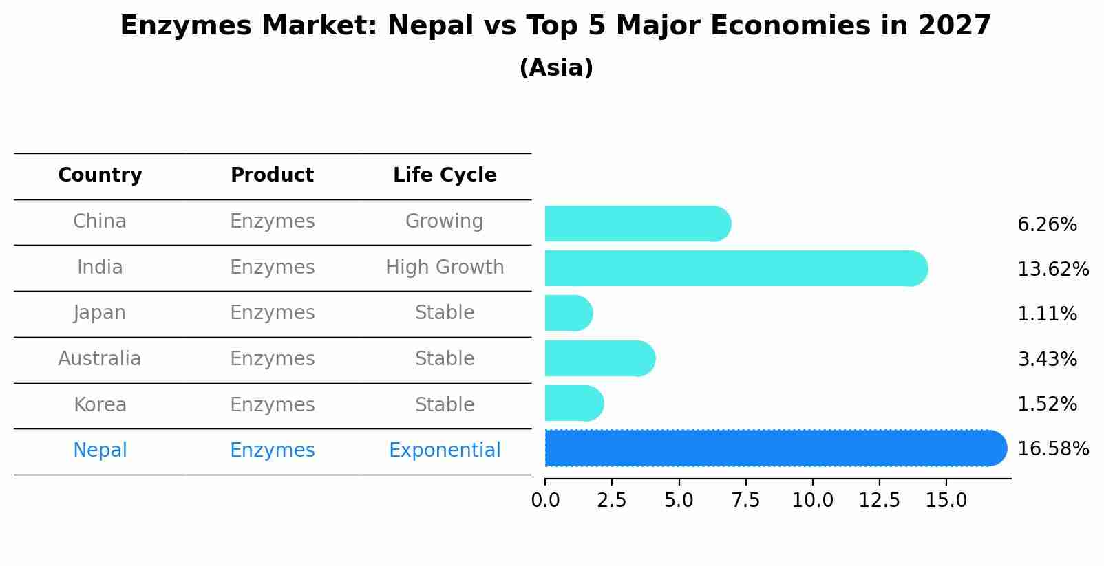 Enzymes Market: Nepal vs Top 5 Major Economies in 2027 (Asia)