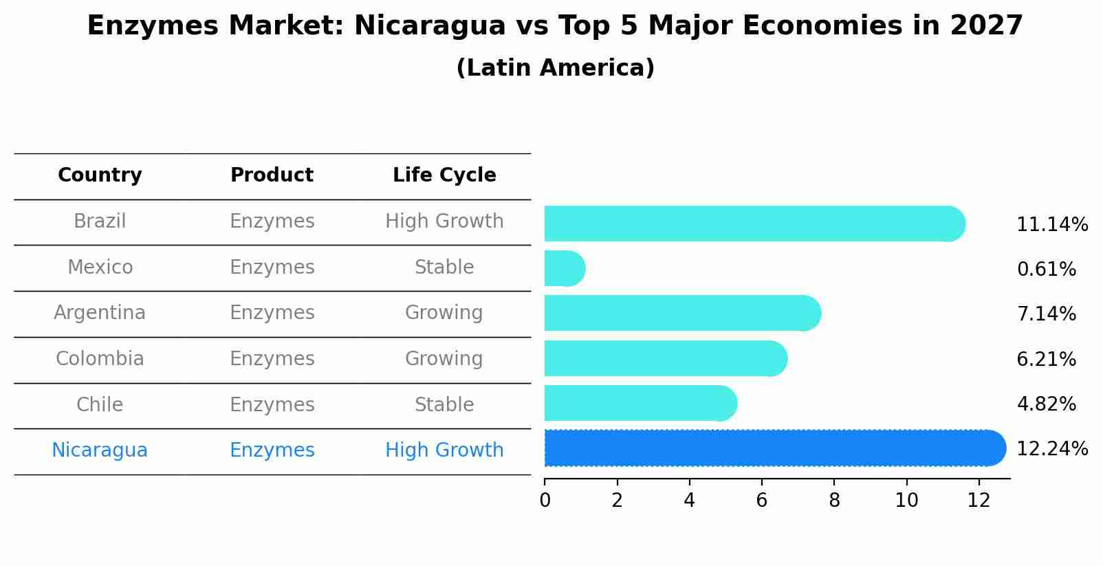 Enzymes Market: Nicaragua vs Top 5 Major Economies in 2027 (Latin America)