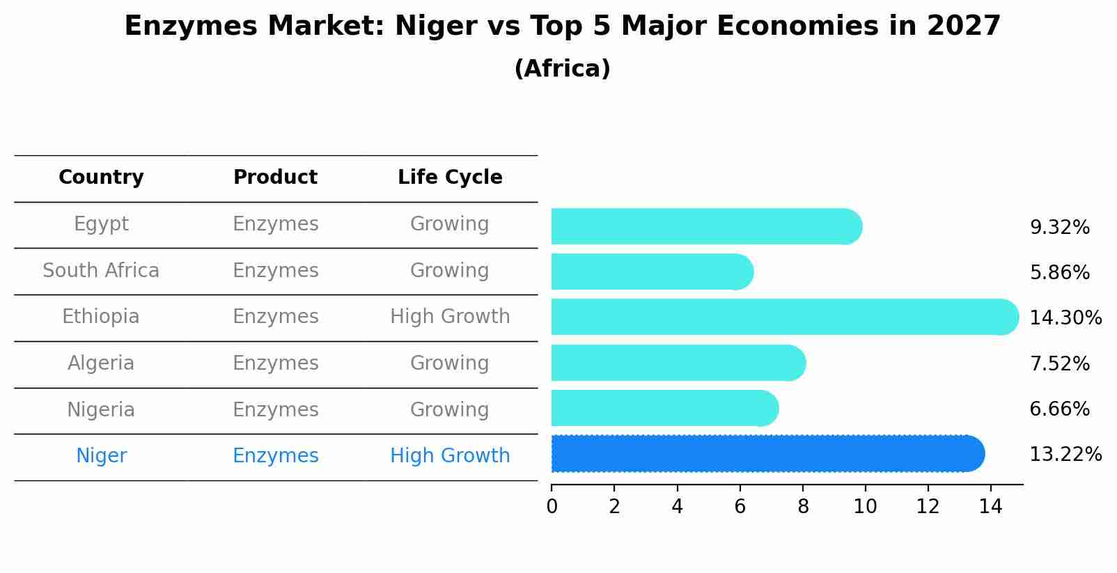 Enzymes Market: Niger vs Top 5 Major Economies in 2027 (Africa)