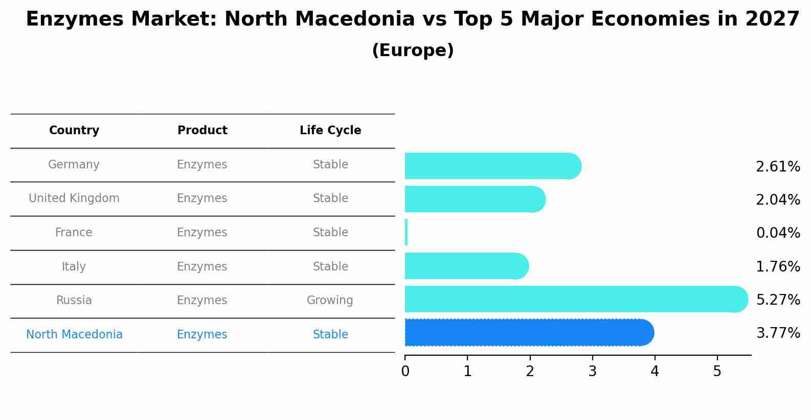 Enzymes Market: North Macedonia vs Top 5 Major Economies in 2027 (Europe)