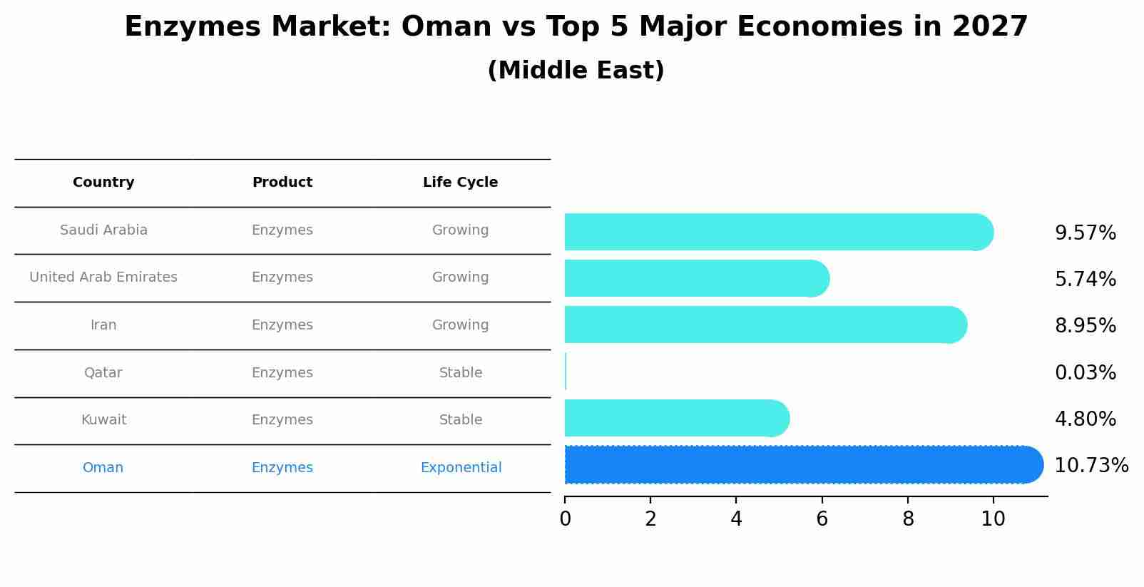 Enzymes Market: Oman vs Top 5 Major Economies in 2027 (Middle East)