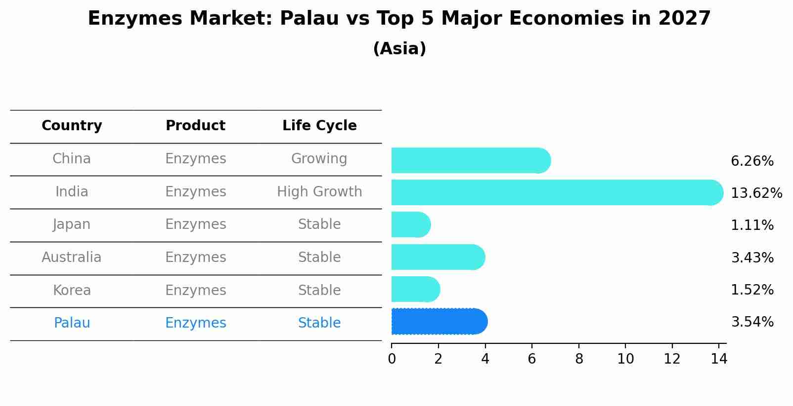 Enzymes Market: Palau vs Top 5 Major Economies in 2027 (Asia)