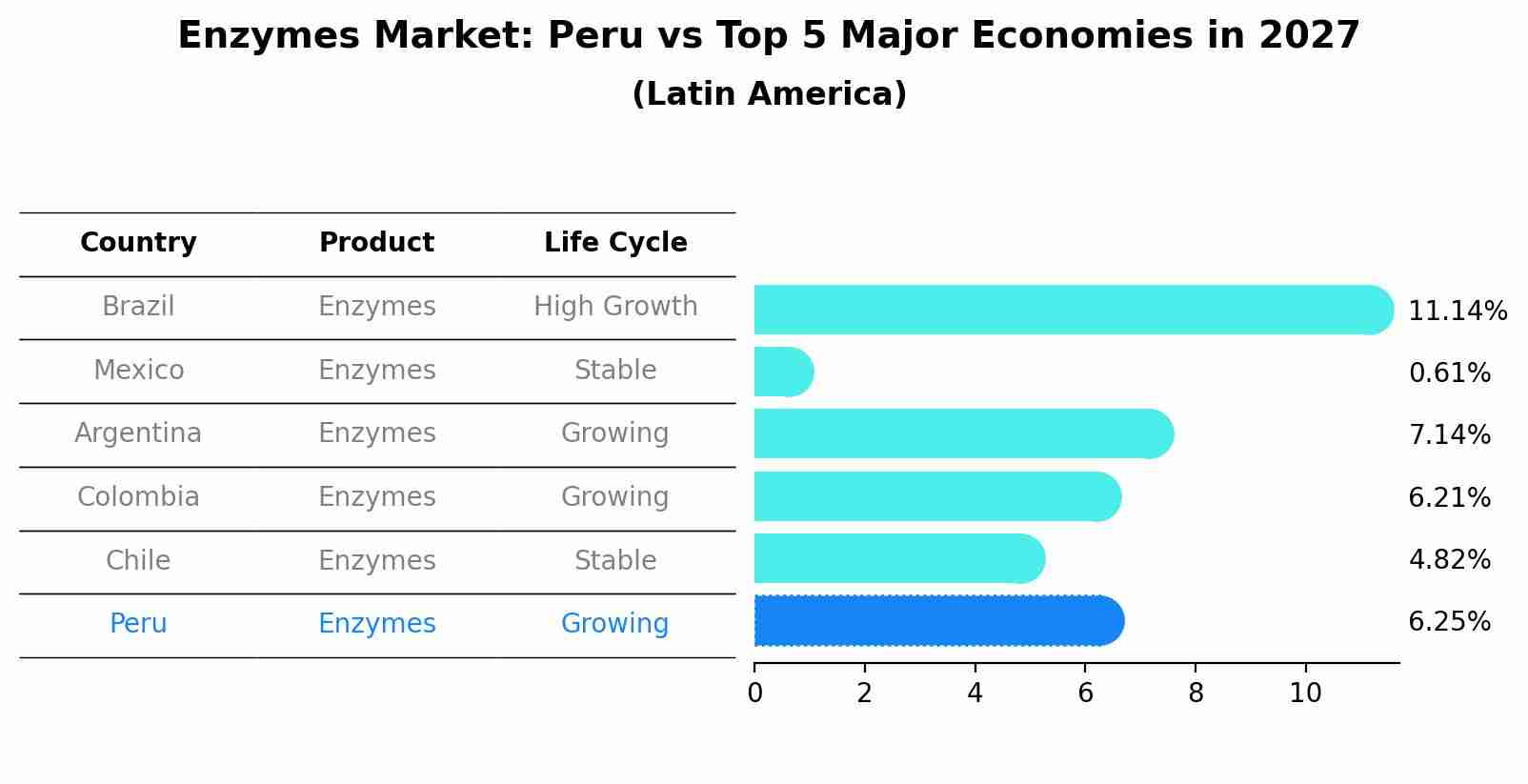 Enzymes Market: Peru vs Top 5 Major Economies in 2027 (Latin America)