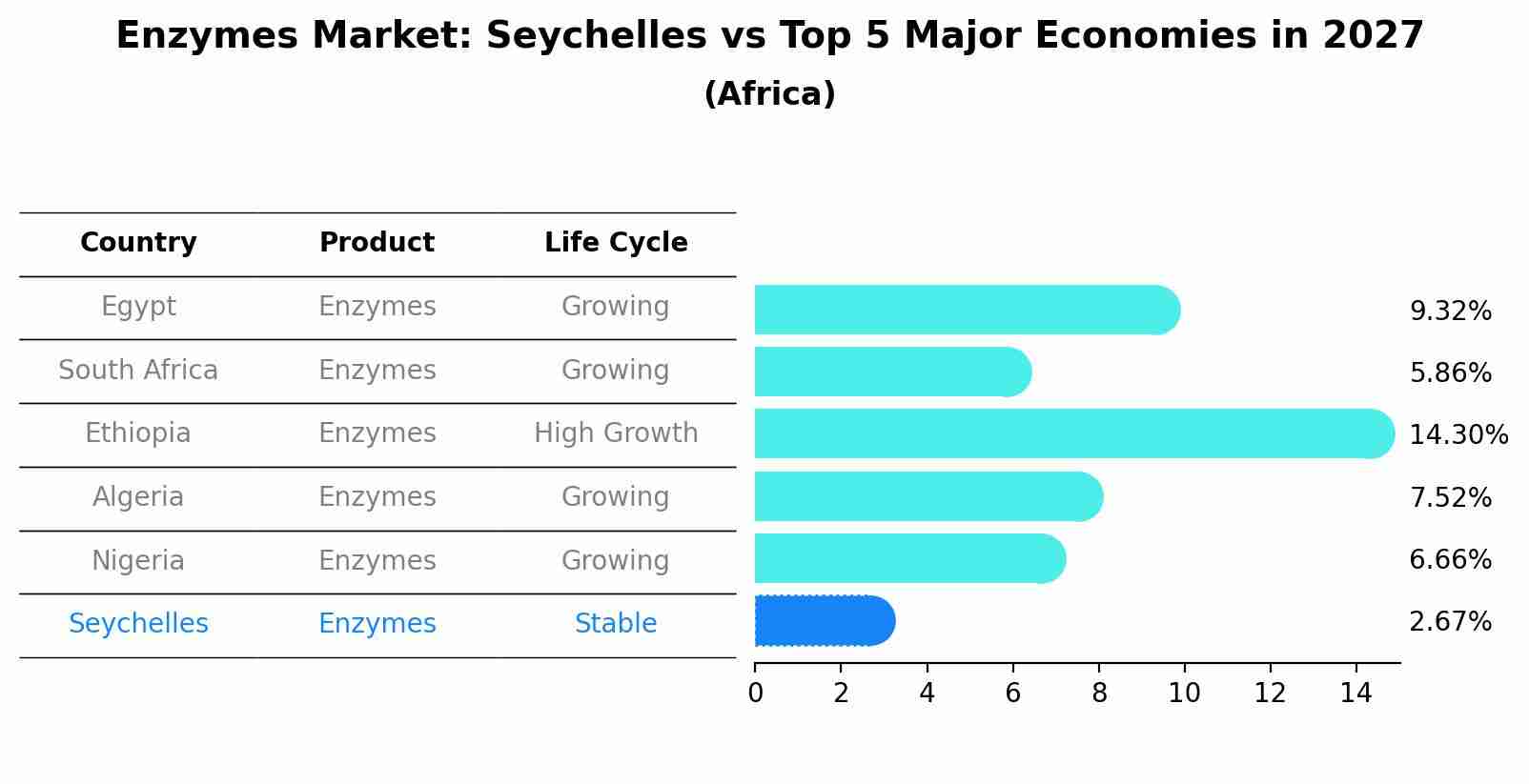 Enzymes Market: Seychelles vs Top 5 Major Economies in 2027 (Africa)