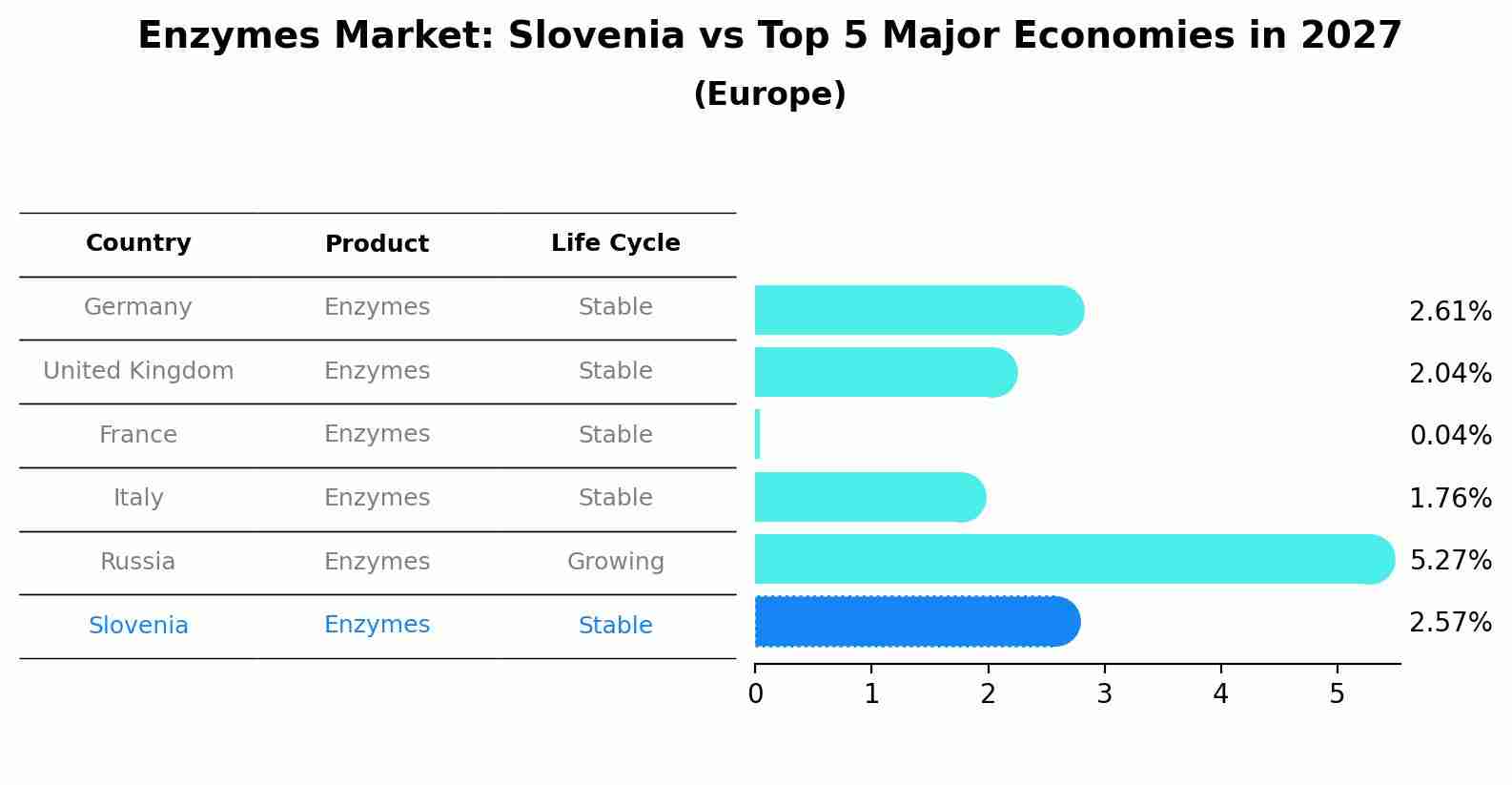 Enzymes Market: Slovenia vs Top 5 Major Economies in 2027 (Europe)