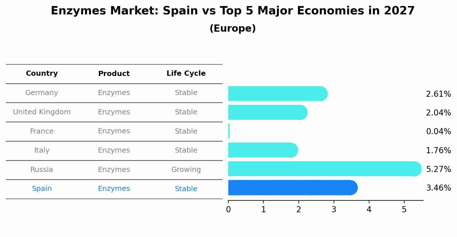 Enzymes Market: Spain vs Top 5 Major Economies in 2027 (Europe)