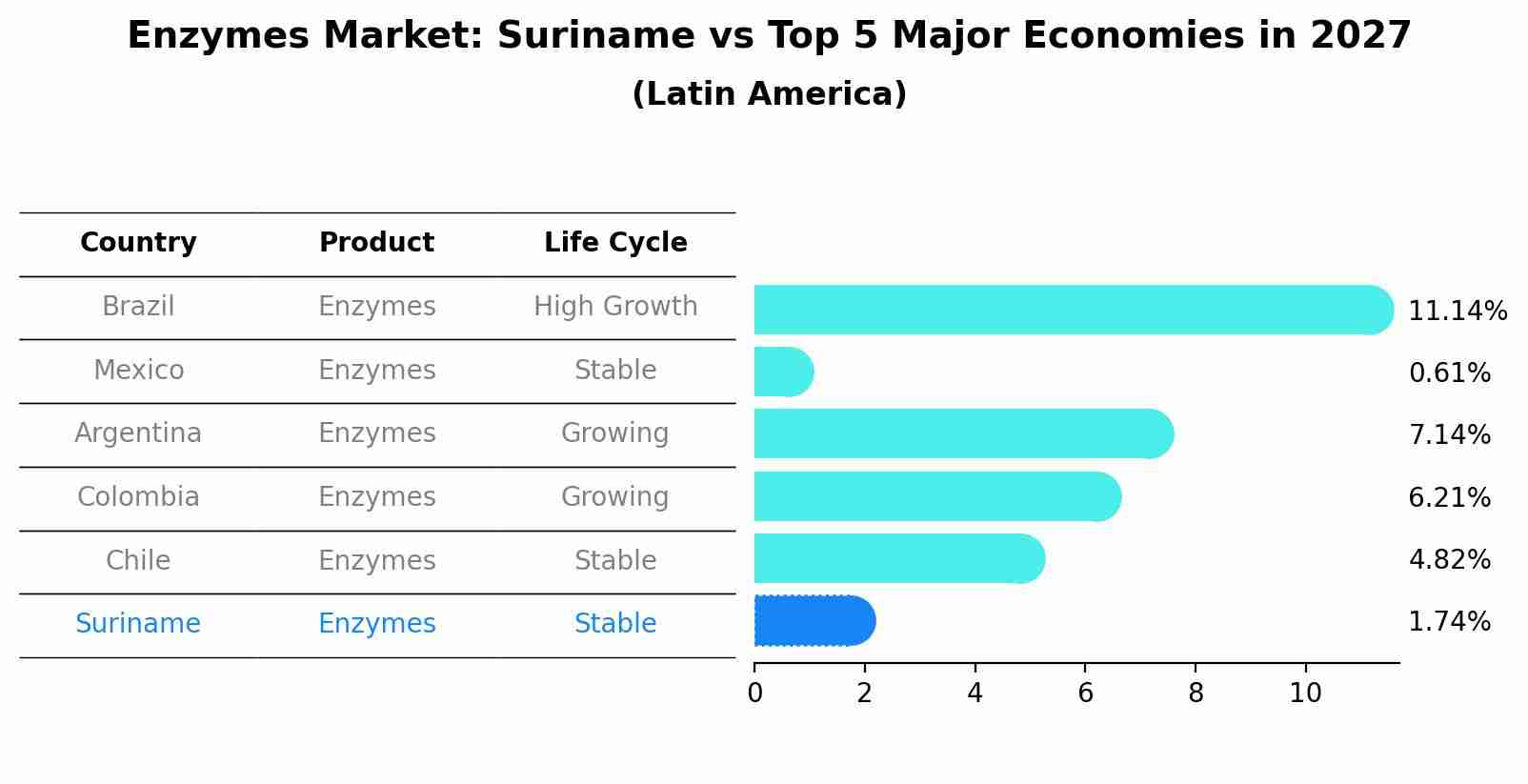 Enzymes Market: Suriname vs Top 5 Major Economies in 2027 (Latin America)