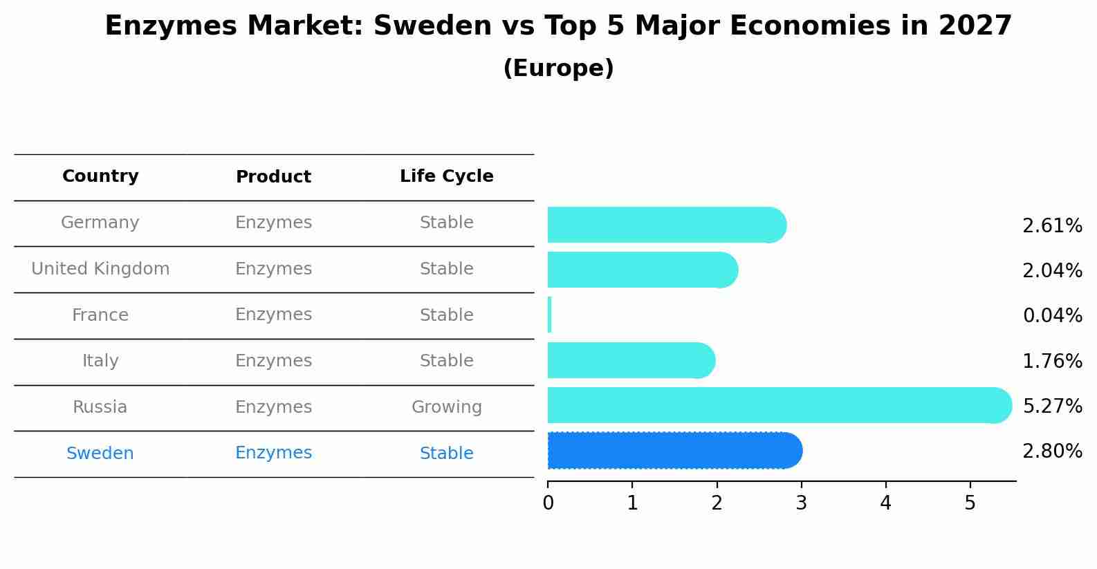 Enzymes Market: Sweden vs Top 5 Major Economies in 2027 (Europe)
