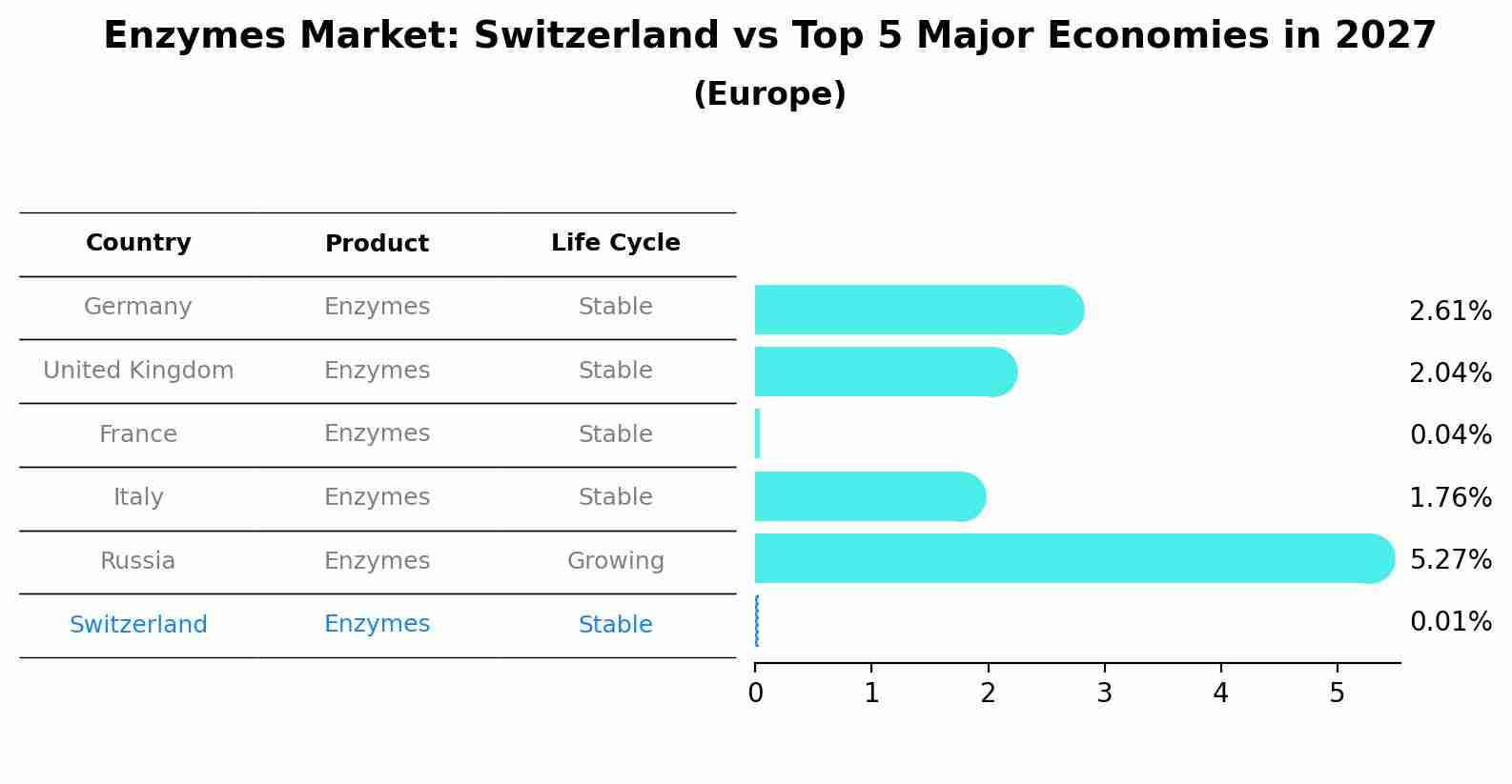 Enzymes Market: Switzerland vs Top 5 Major Economies in 2027 (Europe)
