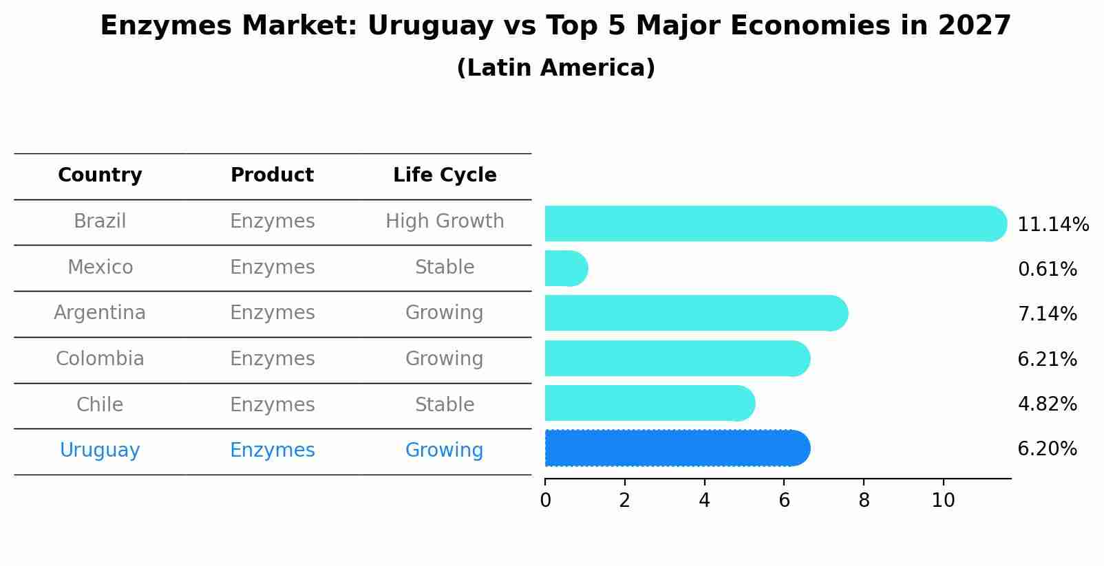Enzymes Market: Uruguay vs Top 5 Major Economies in 2027 (Latin America)