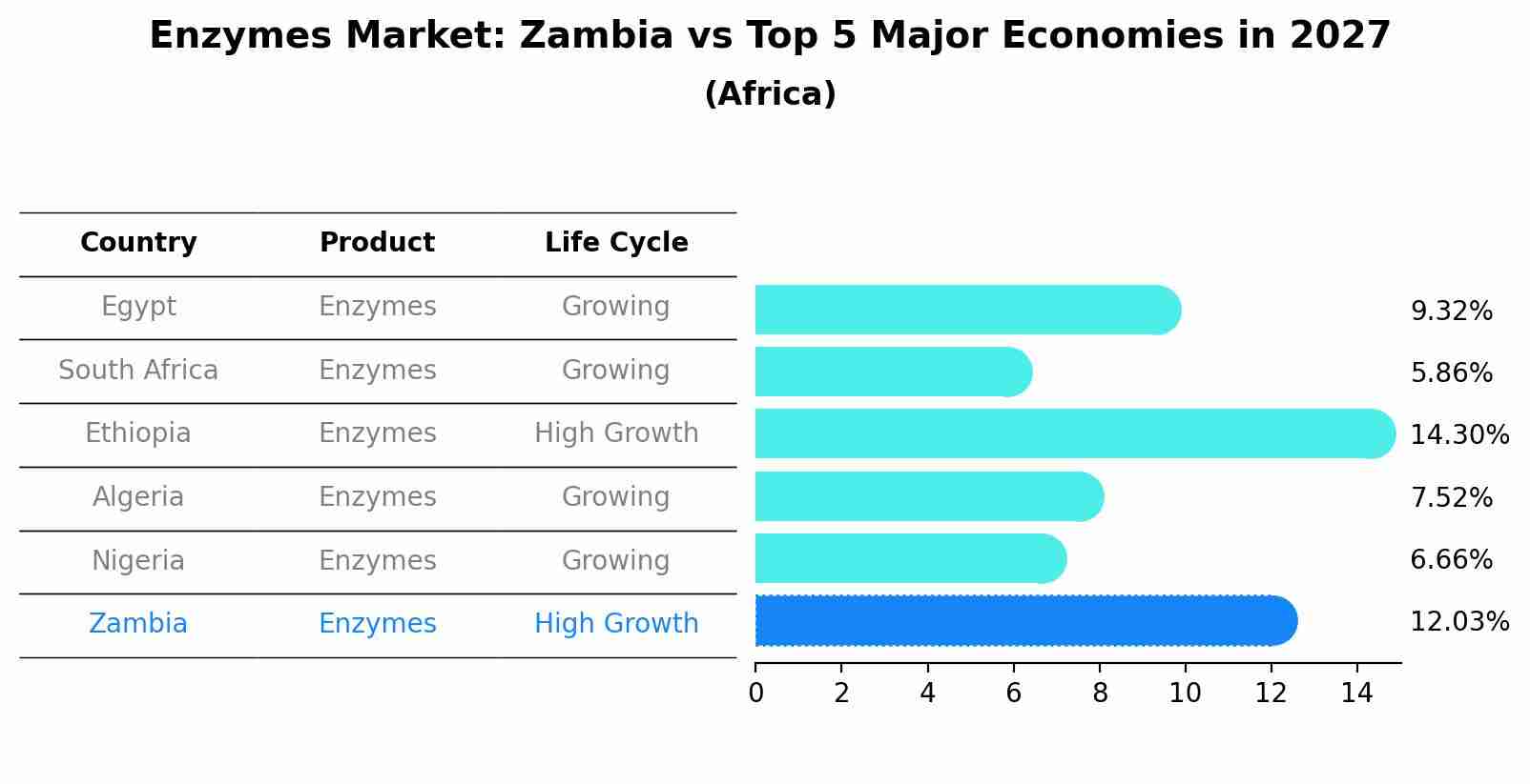 Enzymes Market: Zambia vs Top 5 Major Economies in 2027 (Africa)