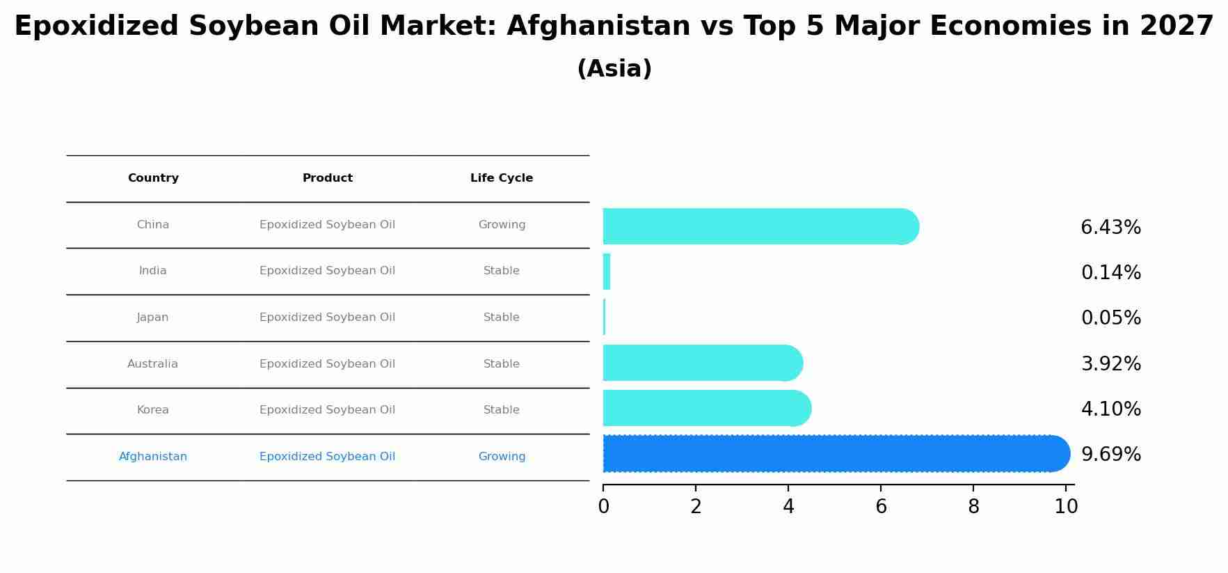 Epoxidized Soybean Oil Market: Afghanistan vs Top 5 Major Economies in 2027 (Asia)