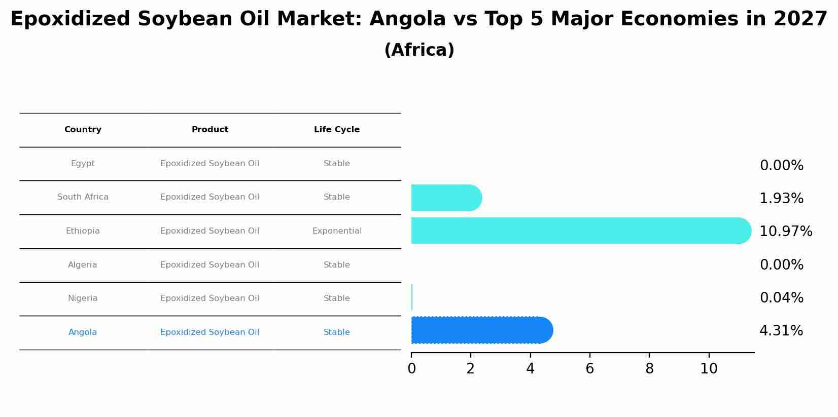 Epoxidized Soybean Oil Market: Angola vs Top 5 Major Economies in 2027 (Africa)