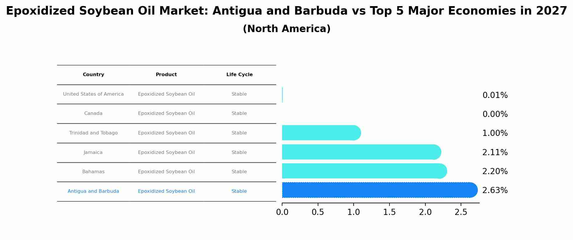 Epoxidized Soybean Oil Market: Antigua and Barbuda vs Top 5 Major Economies in 2027 (North America)