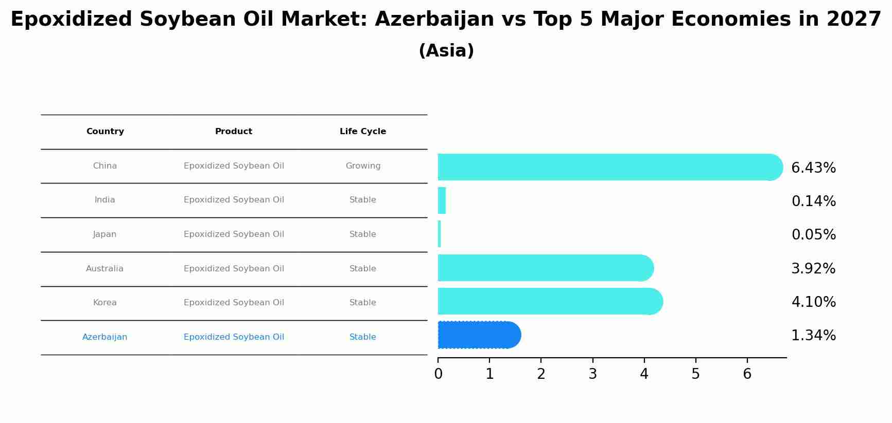 Epoxidized Soybean Oil Market: Azerbaijan vs Top 5 Major Economies in 2027 (Asia)