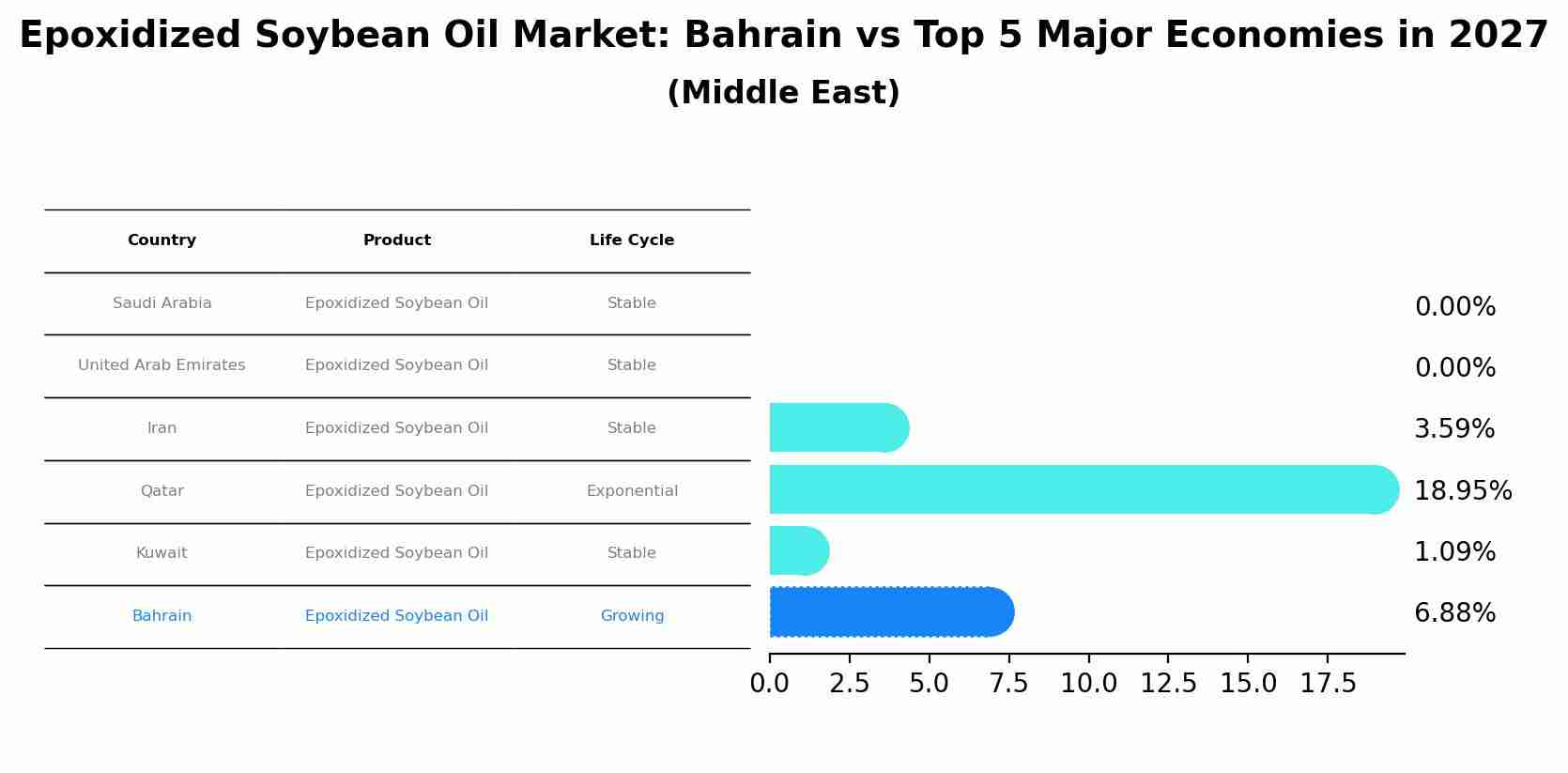 Epoxidized Soybean Oil Market: Bahrain vs Top 5 Major Economies in 2027 (Middle East)