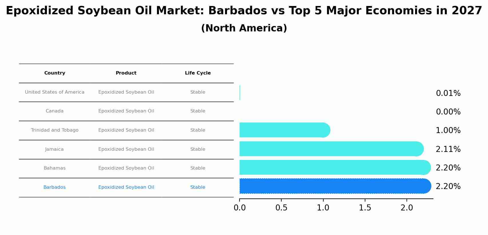 Epoxidized Soybean Oil Market: Barbados vs Top 5 Major Economies in 2027 (North America)