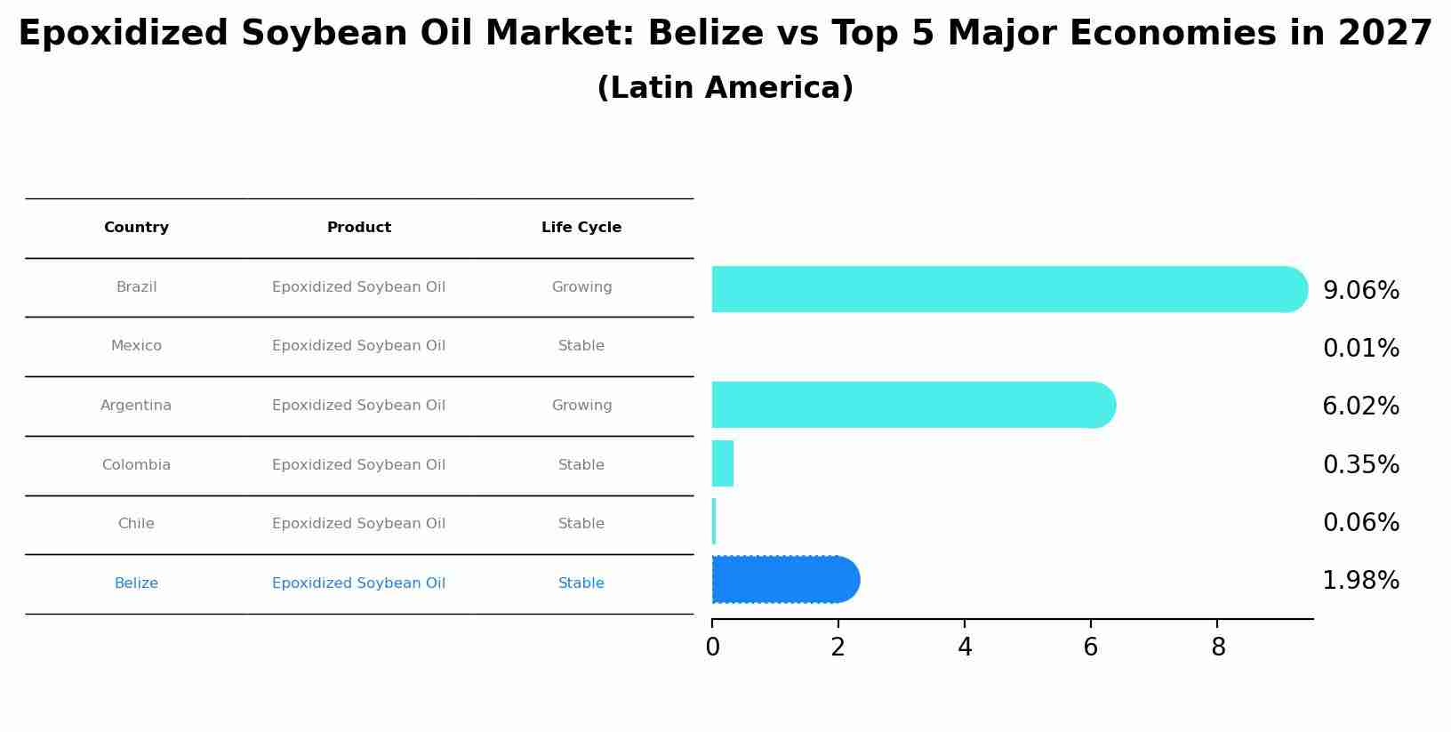 Epoxidized Soybean Oil Market: Belize vs Top 5 Major Economies in 2027 (Latin America)