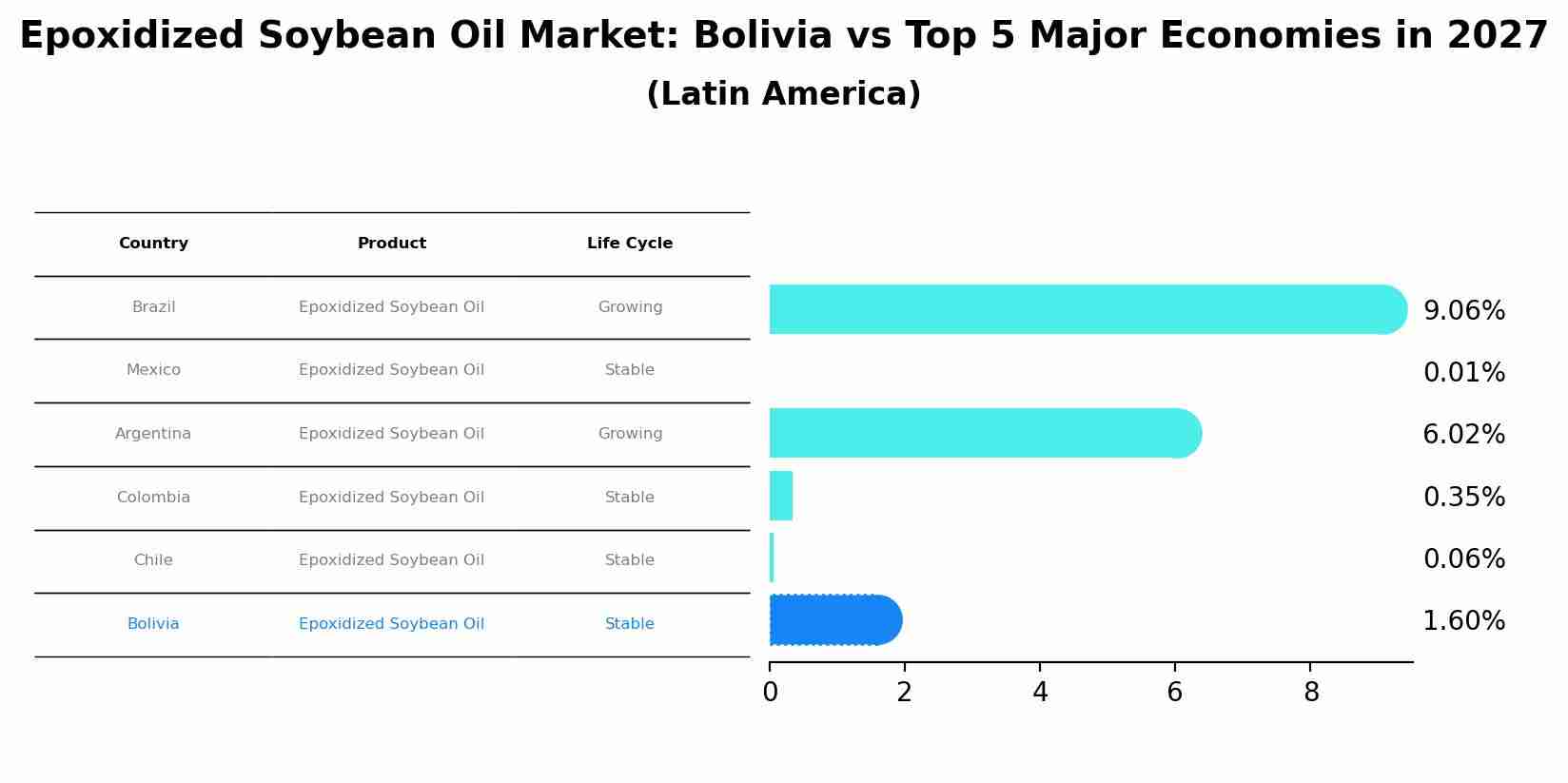 Epoxidized Soybean Oil Market: Bolivia vs Top 5 Major Economies in 2027 (Latin America)