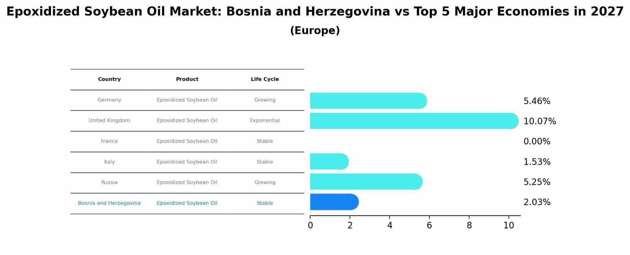 Epoxidized Soybean Oil Market: Bosnia and Herzegovina vs Top 5 Major Economies in 2027 (Europe)