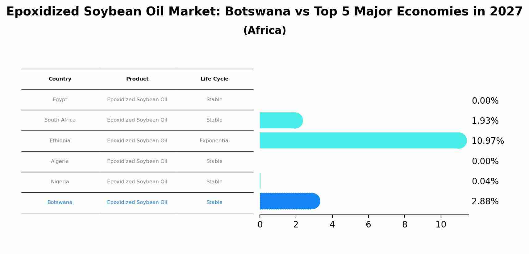 Epoxidized Soybean Oil Market: Botswana vs Top 5 Major Economies in 2027 (Africa)