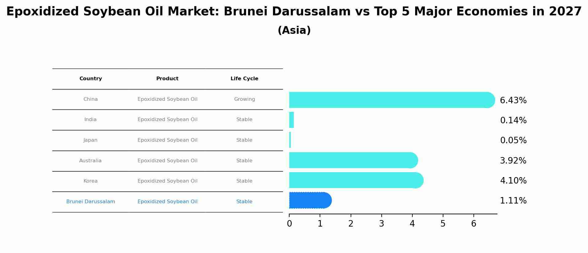 Epoxidized Soybean Oil Market: Brunei Darussalam vs Top 5 Major Economies in 2027 (Asia)