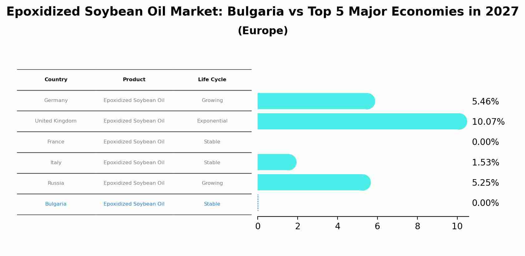 Epoxidized Soybean Oil Market: Bulgaria vs Top 5 Major Economies in 2027 (Europe)