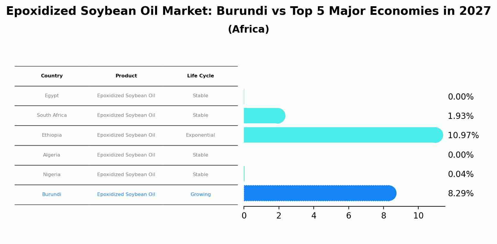 Epoxidized Soybean Oil Market: Burundi vs Top 5 Major Economies in 2027 (Africa)