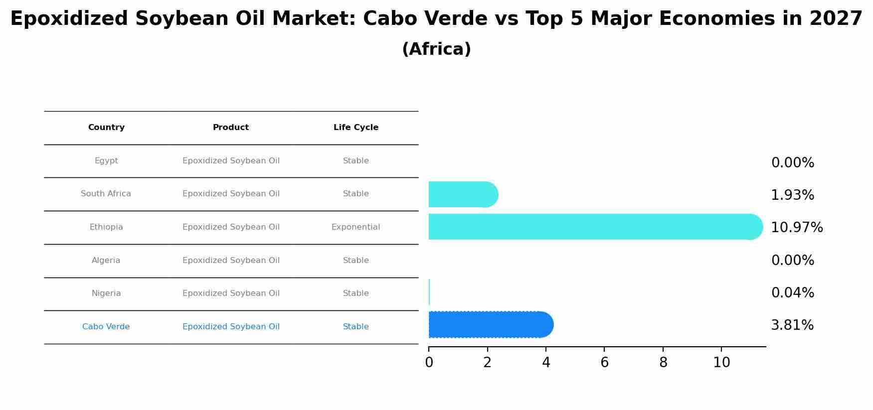 Epoxidized Soybean Oil Market: Cabo Verde vs Top 5 Major Economies in 2027 (Africa)