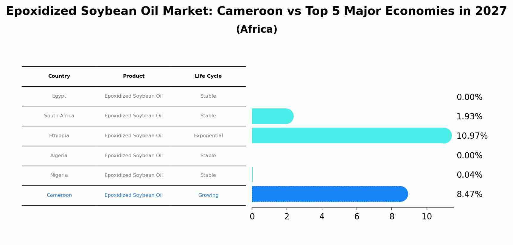 Epoxidized Soybean Oil Market: Cameroon vs Top 5 Major Economies in 2027 (Africa)