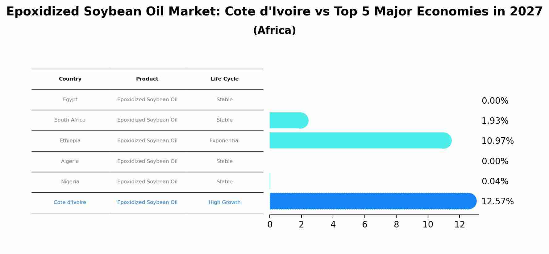 Epoxidized Soybean Oil Market: Cote d'Ivoire vs Top 5 Major Economies in 2027 (Africa)