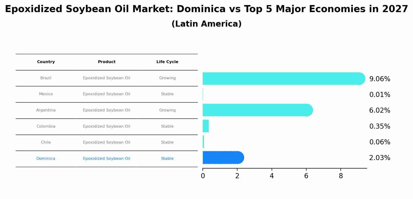 Epoxidized Soybean Oil Market: Dominica vs Top 5 Major Economies in 2027 (Latin America)