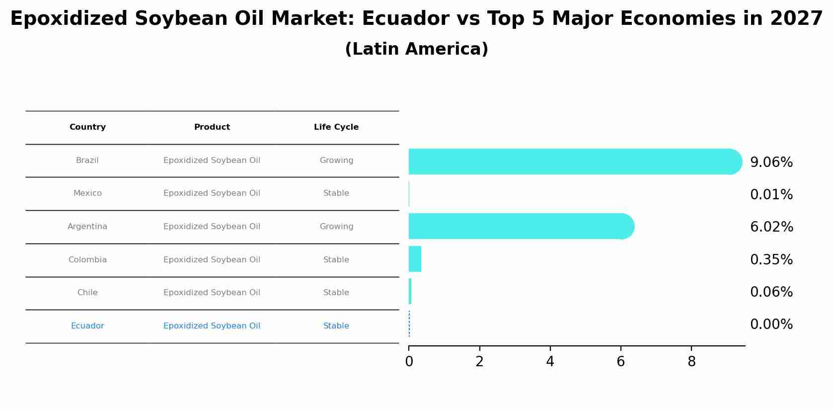Epoxidized Soybean Oil Market: Ecuador vs Top 5 Major Economies in 2027 (Latin America)