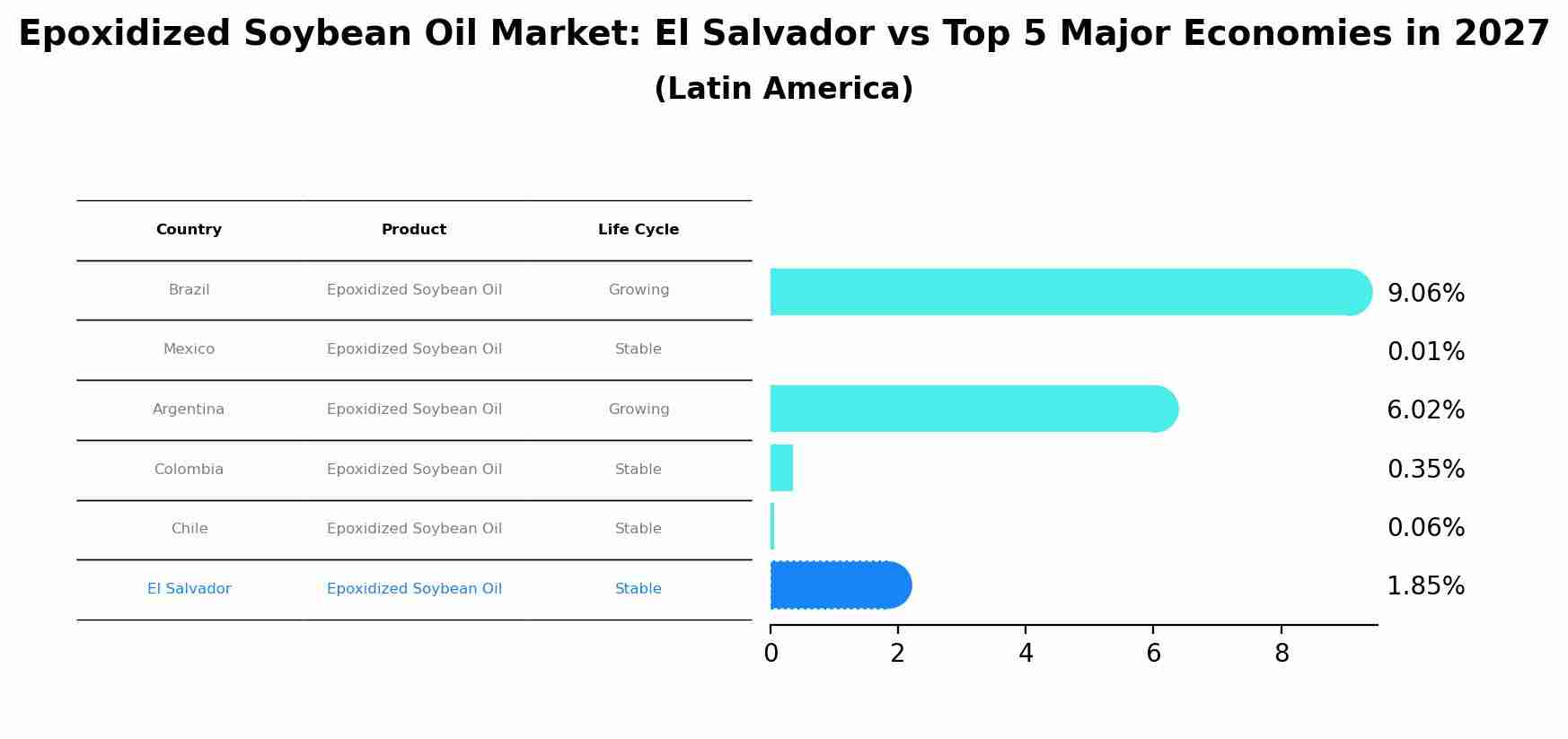 Epoxidized Soybean Oil Market: El Salvador vs Top 5 Major Economies in 2027 (Latin America)