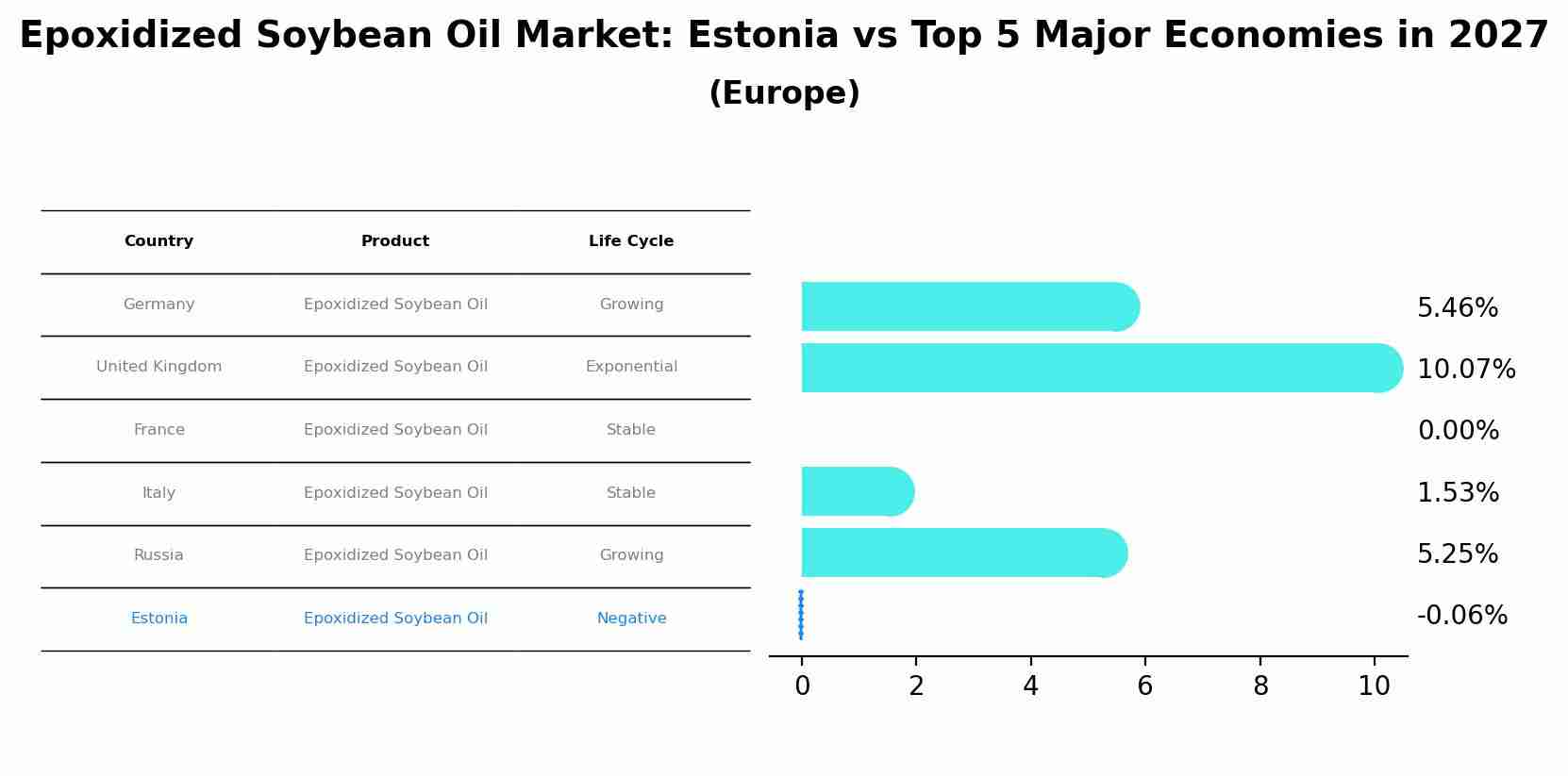 Epoxidized Soybean Oil Market: Estonia vs Top 5 Major Economies in 2027 (Europe)