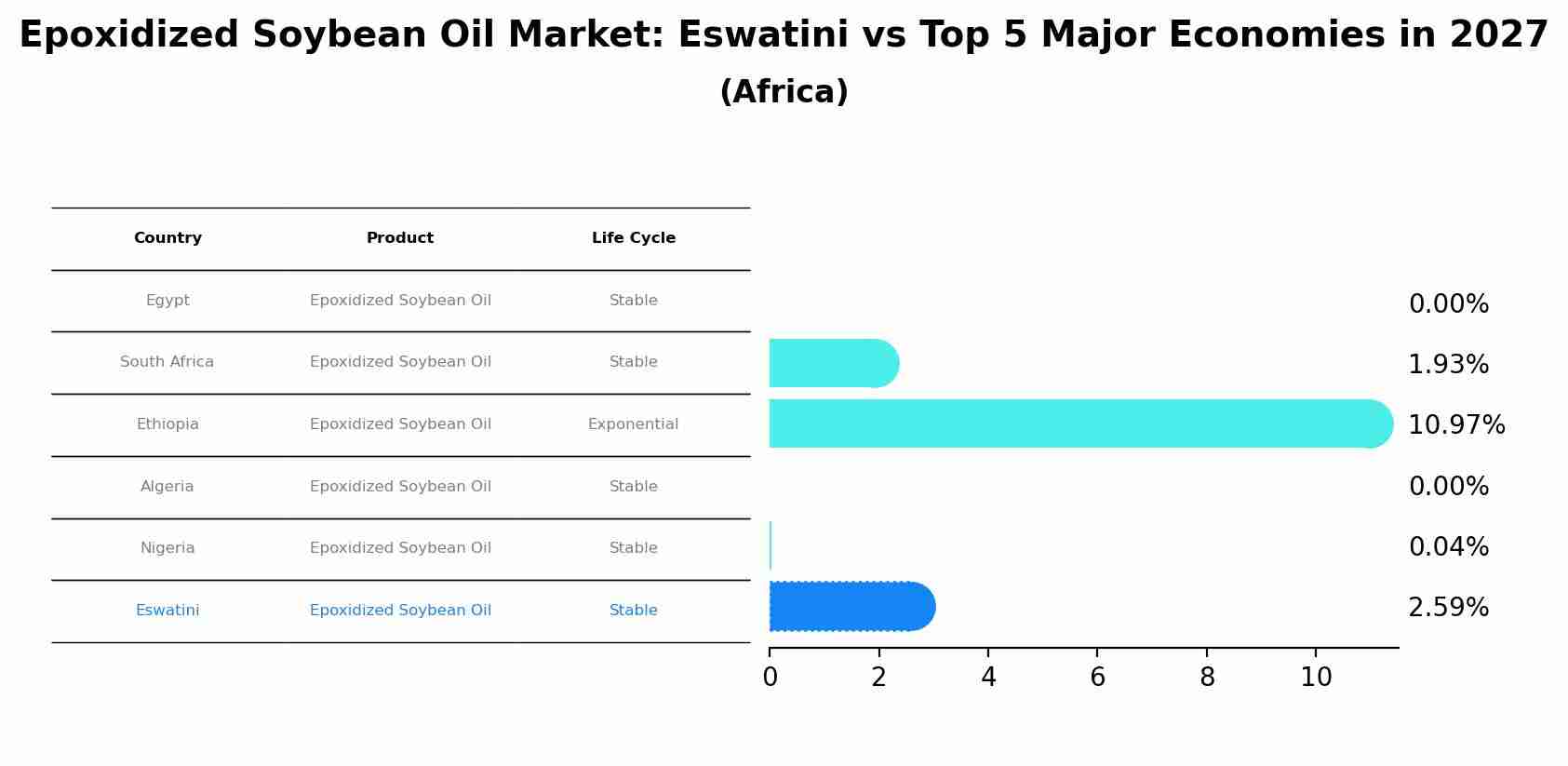 Epoxidized Soybean Oil Market: Eswatini vs Top 5 Major Economies in 2027 (Africa)